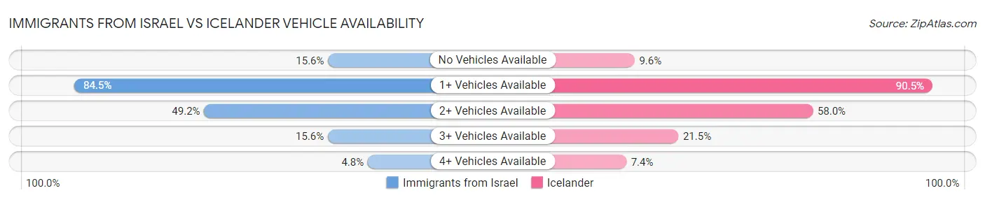 Immigrants from Israel vs Icelander Vehicle Availability