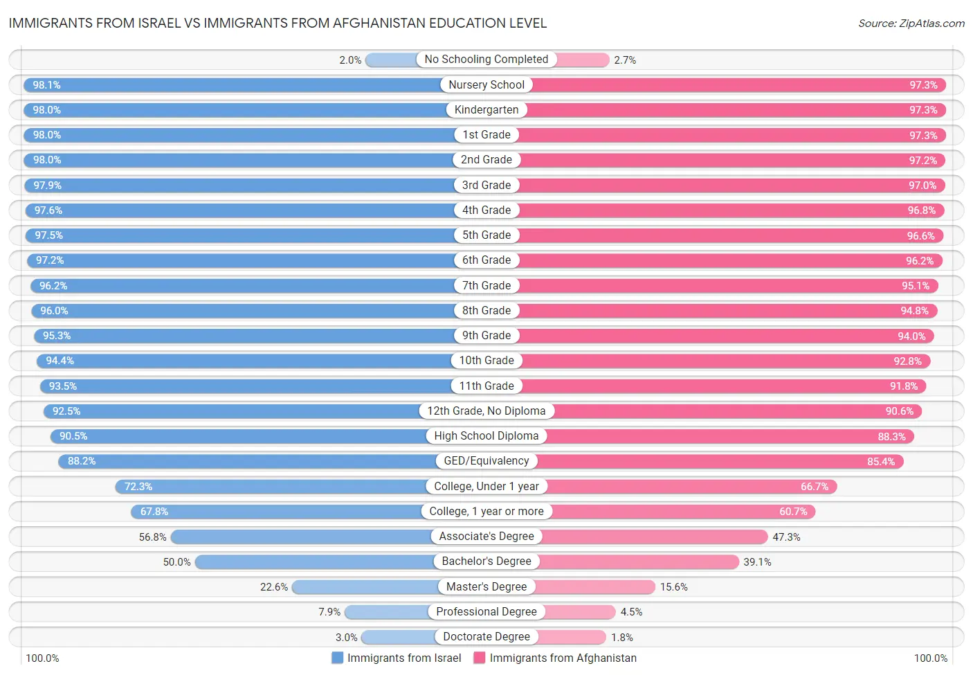 Immigrants from Israel vs Immigrants from Afghanistan Education Level