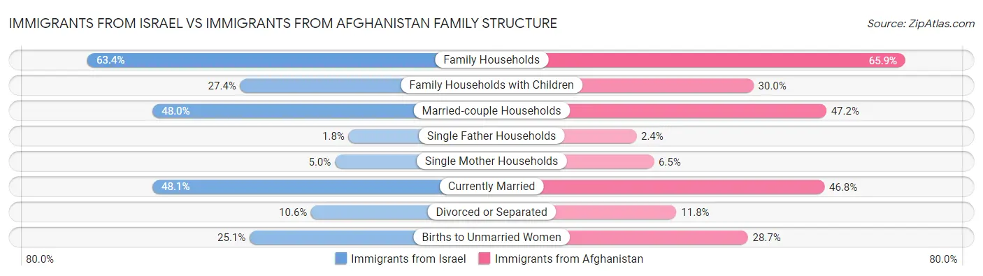 Immigrants from Israel vs Immigrants from Afghanistan Family Structure