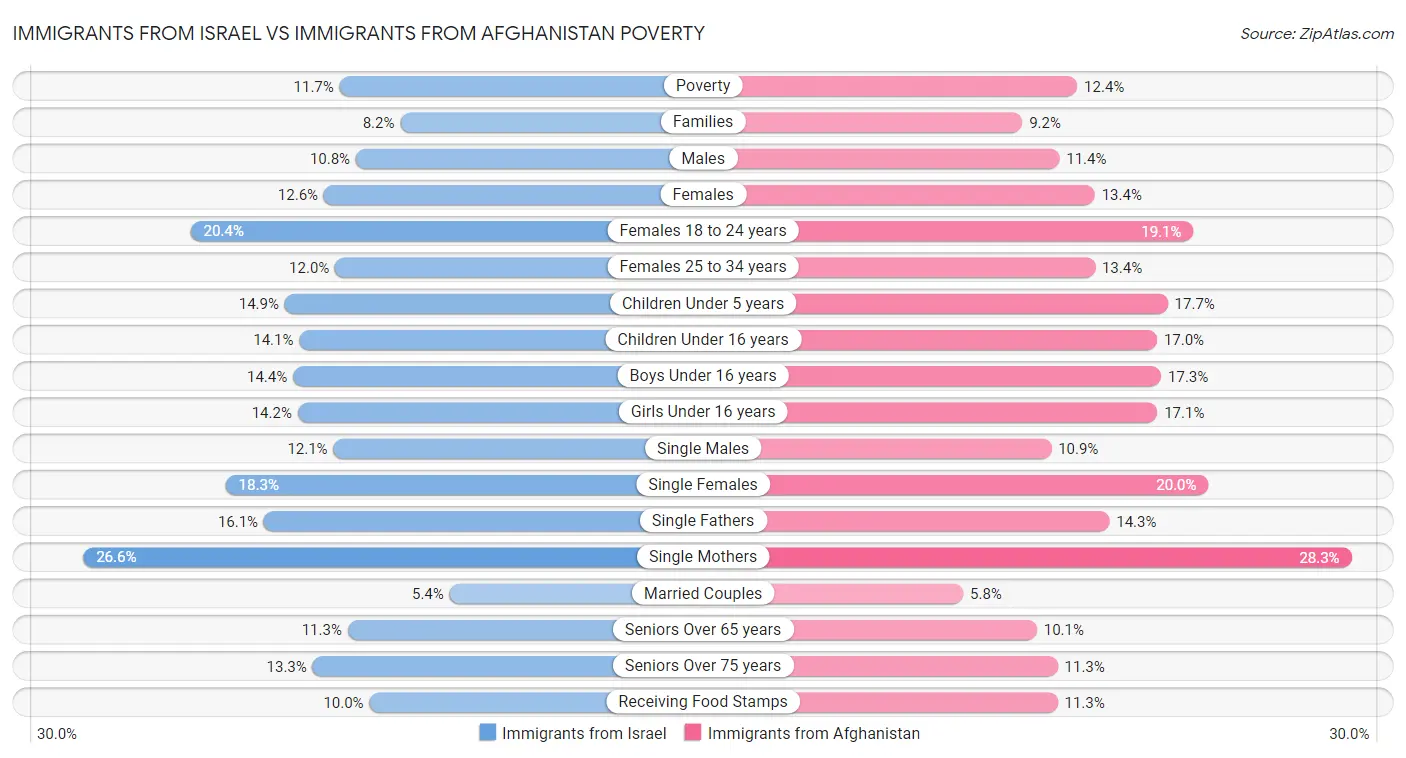 Immigrants from Israel vs Immigrants from Afghanistan Poverty