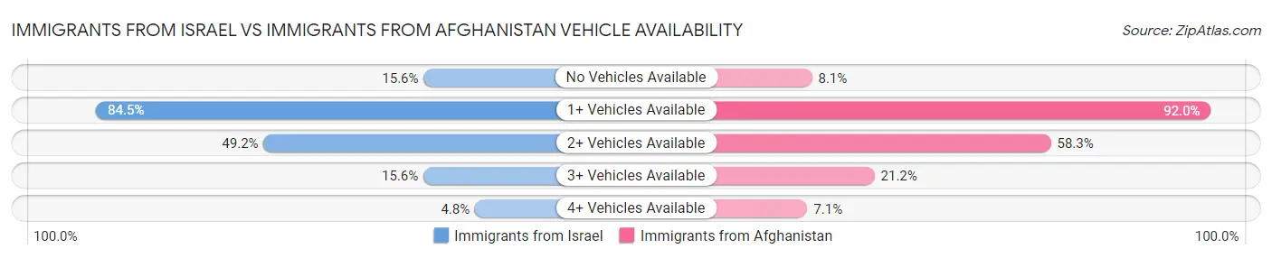 Immigrants from Israel vs Immigrants from Afghanistan Vehicle Availability