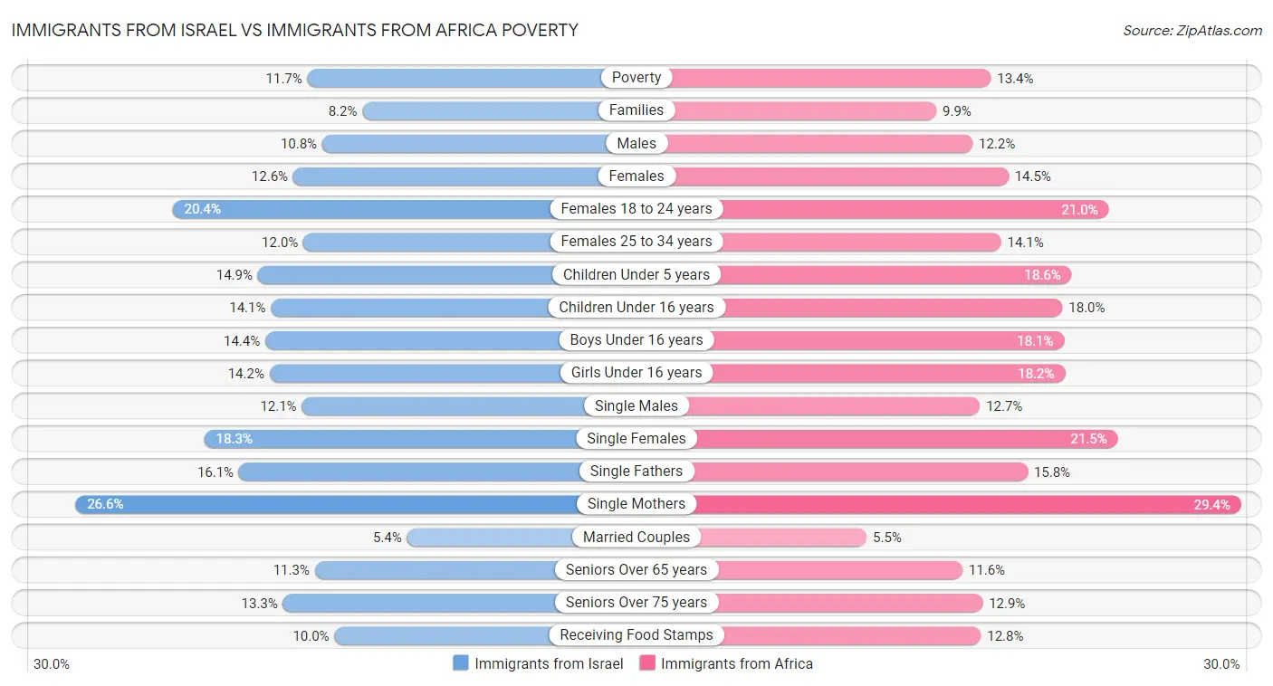 Immigrants from Israel vs Immigrants from Africa Poverty