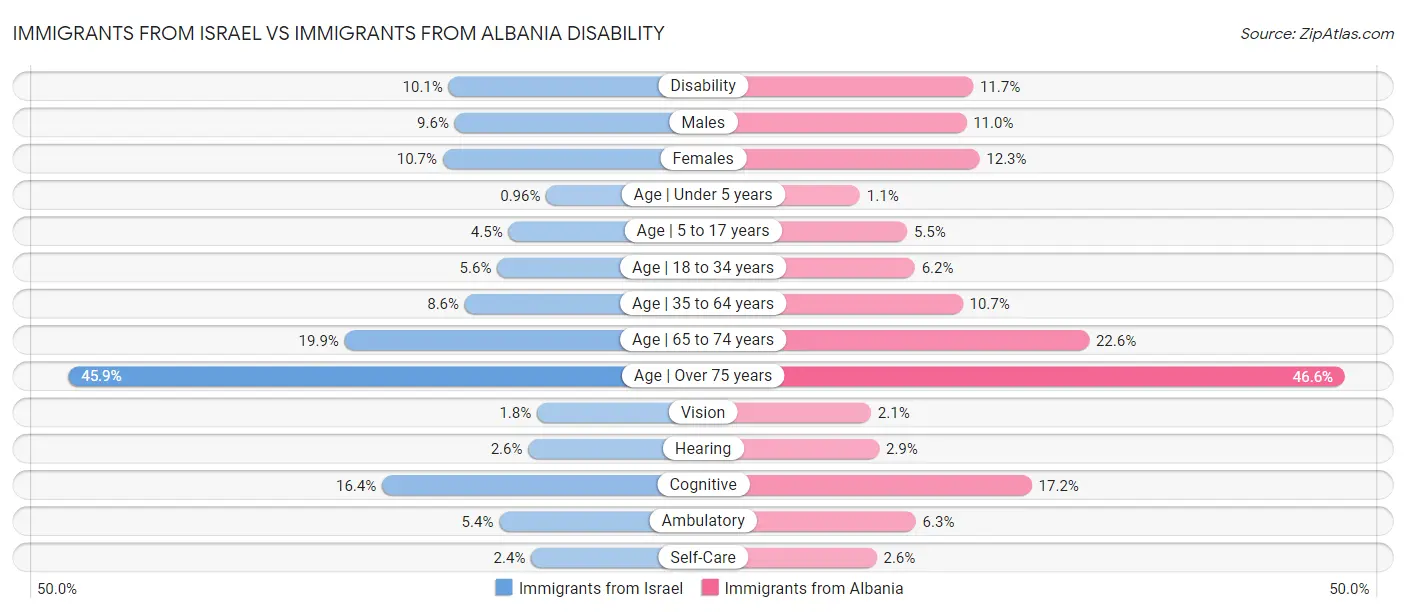 Immigrants from Israel vs Immigrants from Albania Disability