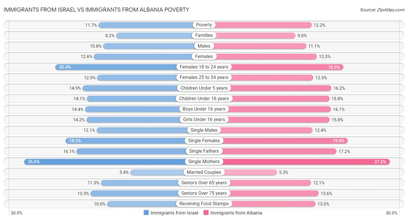 Immigrants from Israel vs Immigrants from Albania Poverty