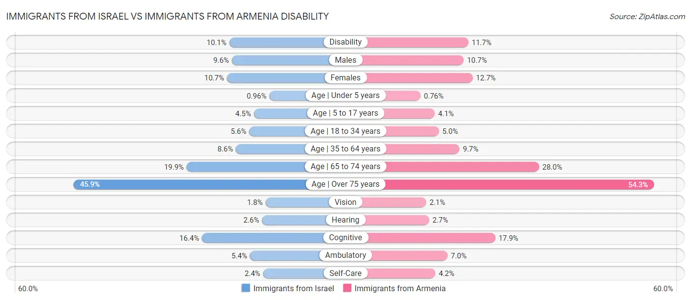 Immigrants from Israel vs Immigrants from Armenia Disability