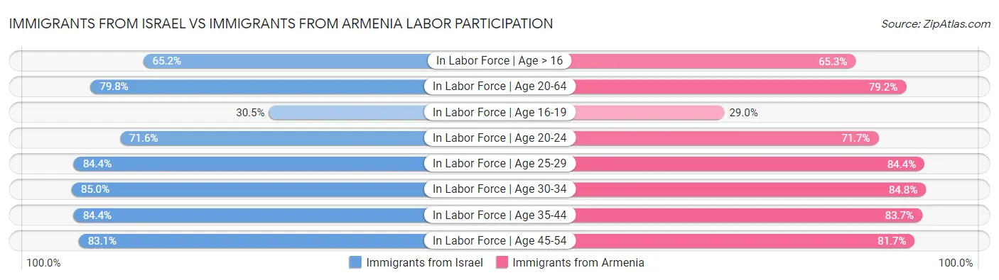 Immigrants from Israel vs Immigrants from Armenia Labor Participation