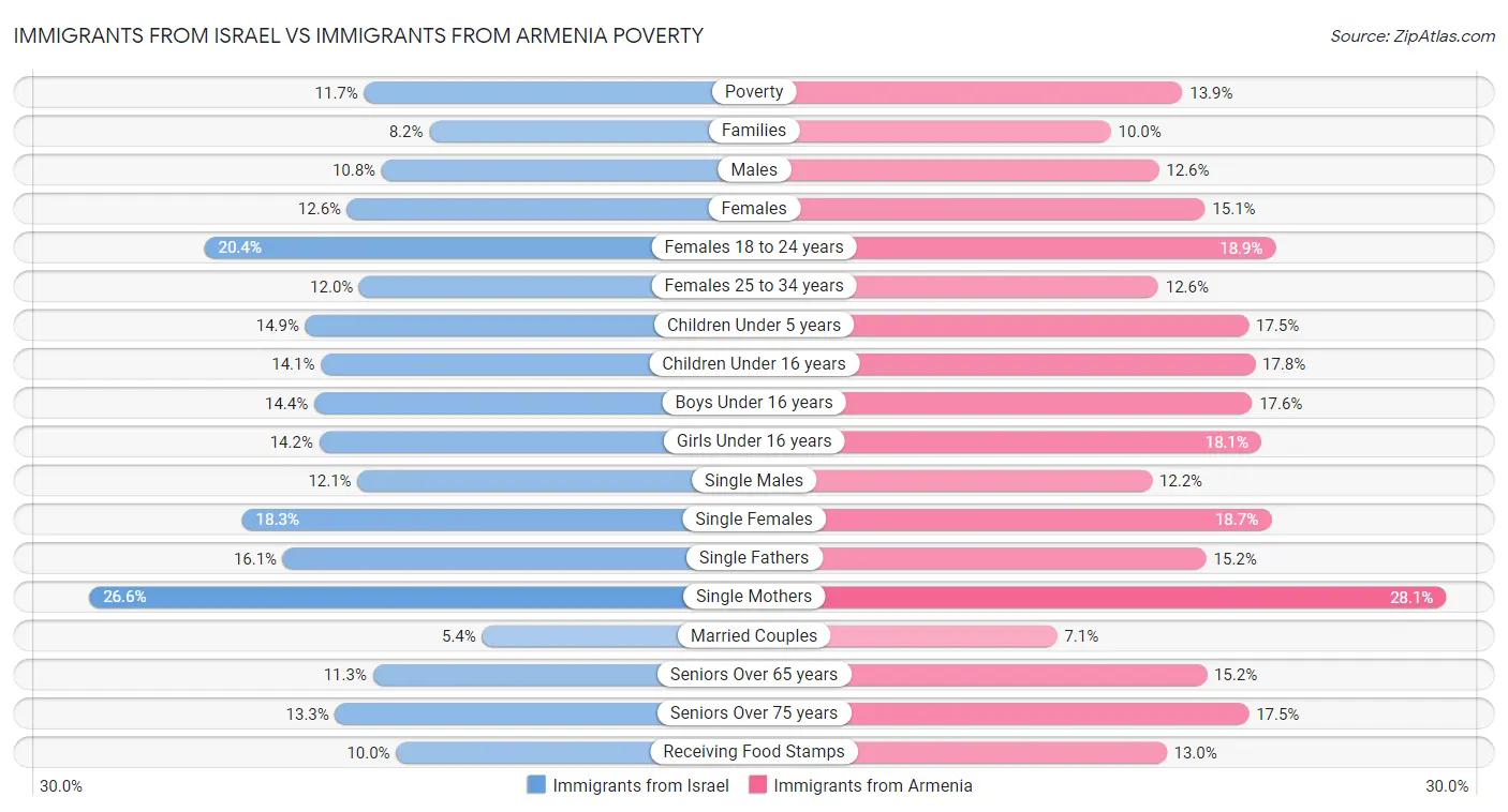 Immigrants from Israel vs Immigrants from Armenia Poverty