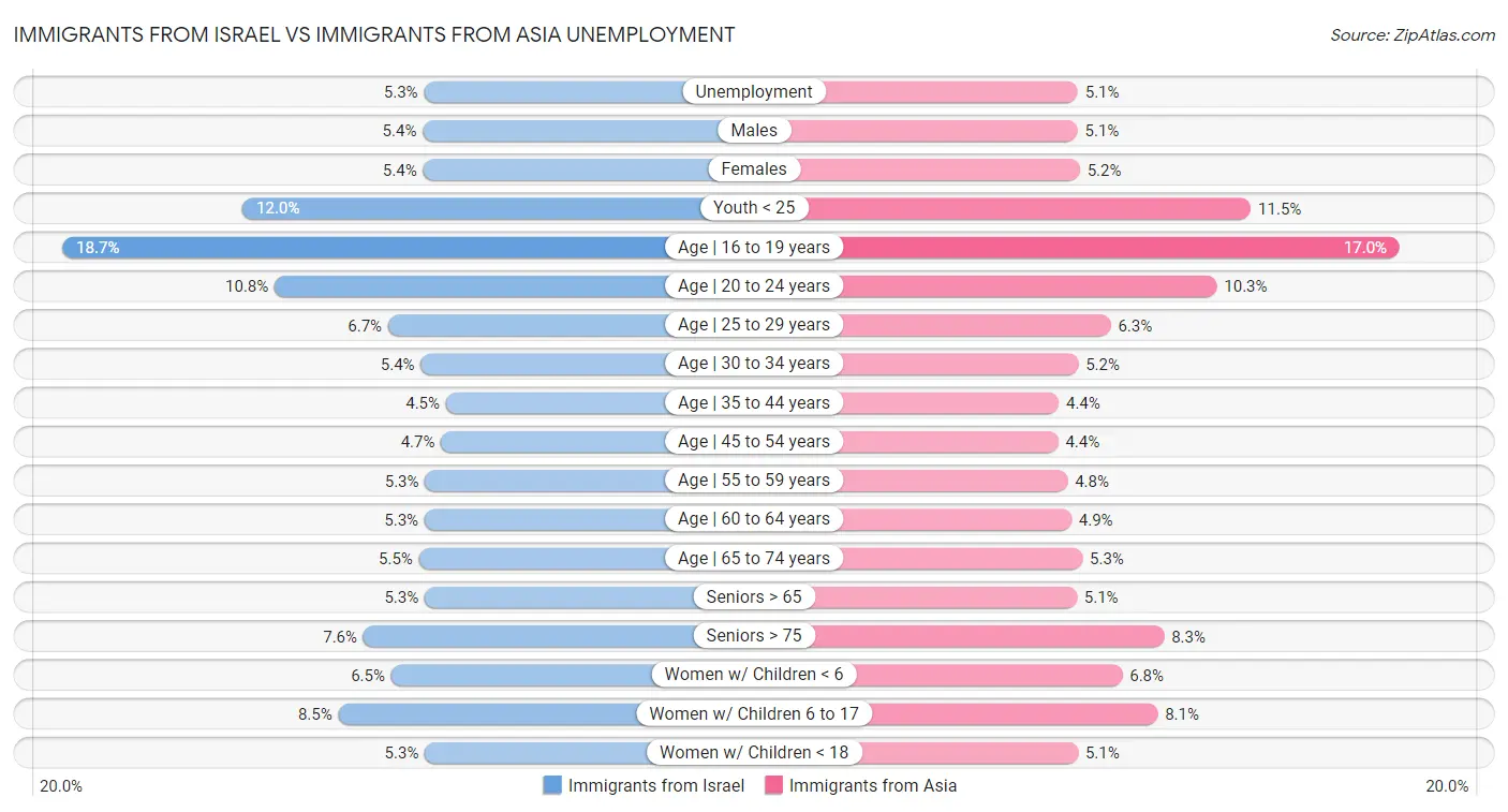 Immigrants from Israel vs Immigrants from Asia Unemployment