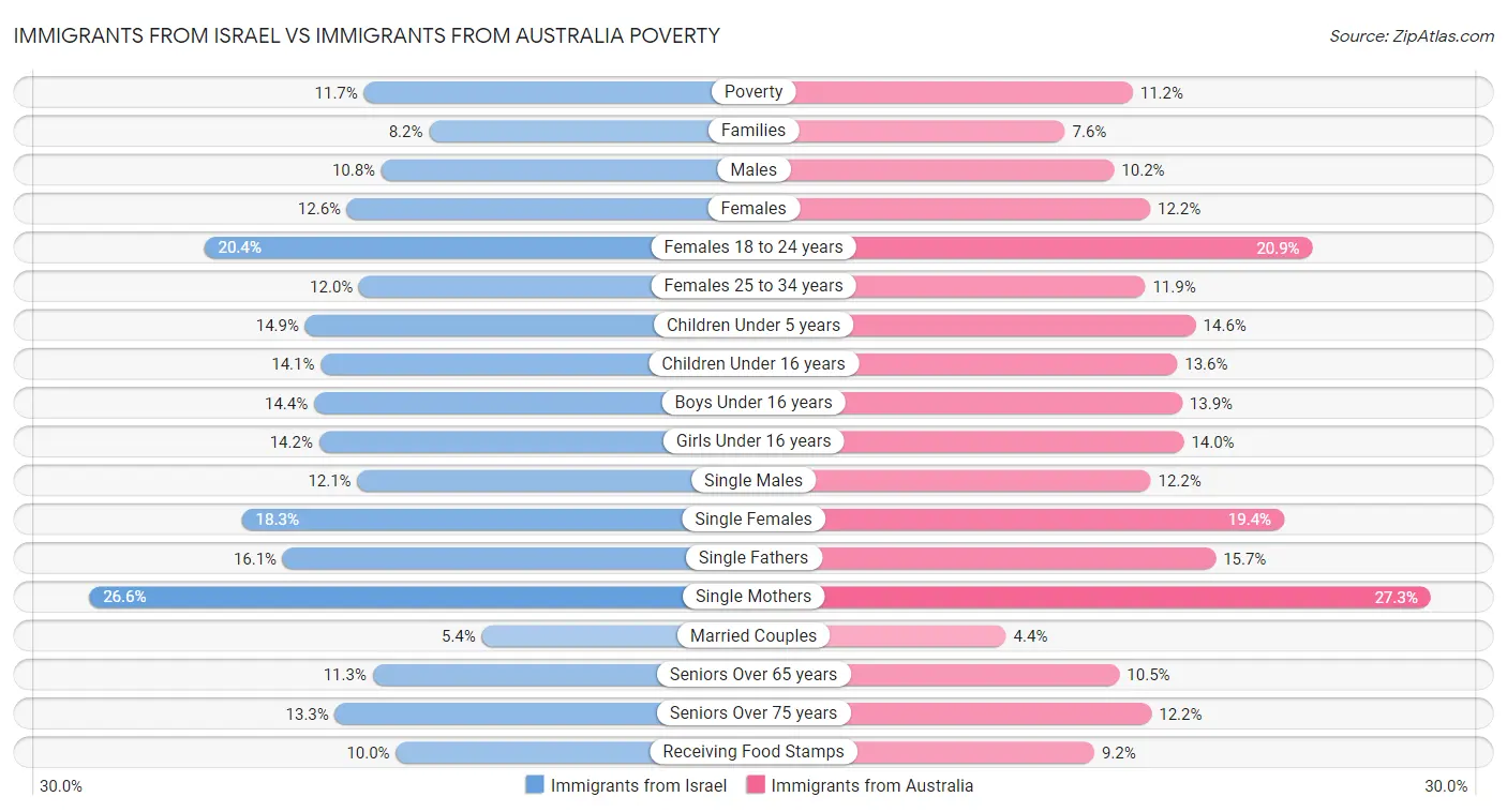 Immigrants from Israel vs Immigrants from Australia Poverty