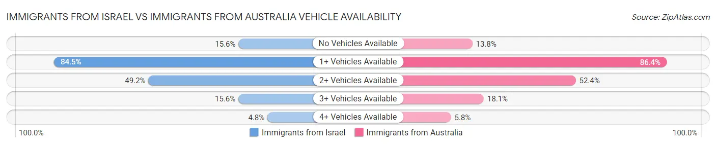 Immigrants from Israel vs Immigrants from Australia Vehicle Availability