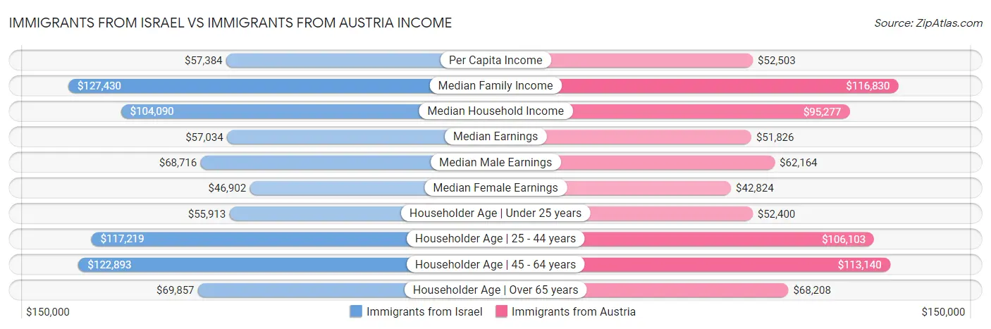 Immigrants from Israel vs Immigrants from Austria Income