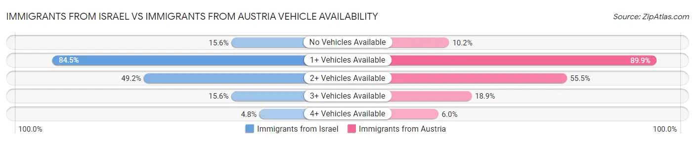 Immigrants from Israel vs Immigrants from Austria Vehicle Availability