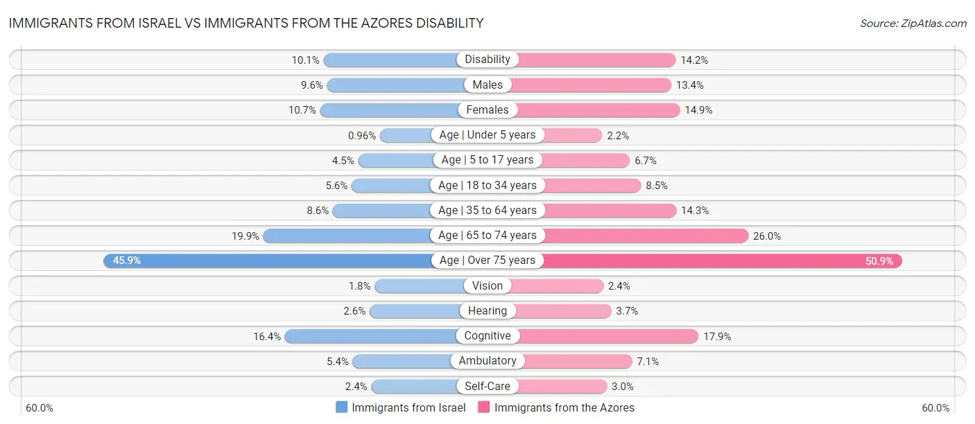 Immigrants from Israel vs Immigrants from the Azores Disability