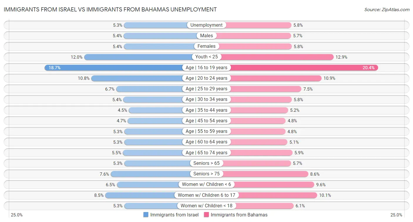 Immigrants from Israel vs Immigrants from Bahamas Unemployment