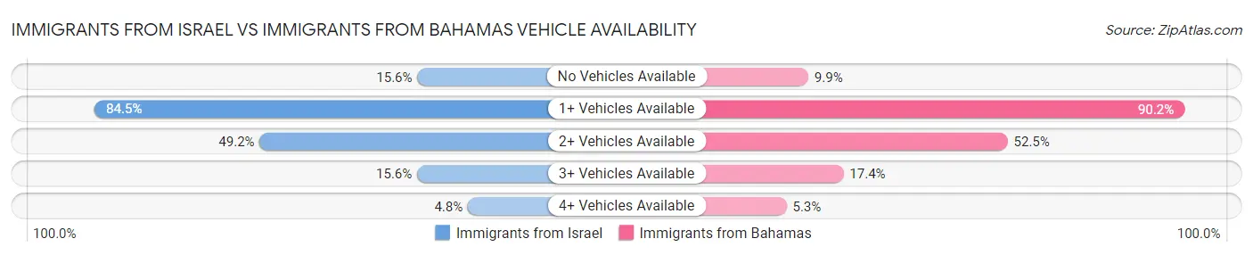 Immigrants from Israel vs Immigrants from Bahamas Vehicle Availability