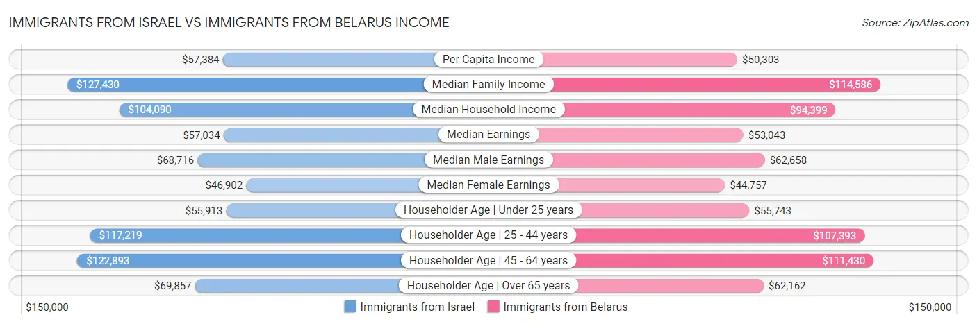 Immigrants from Israel vs Immigrants from Belarus Income