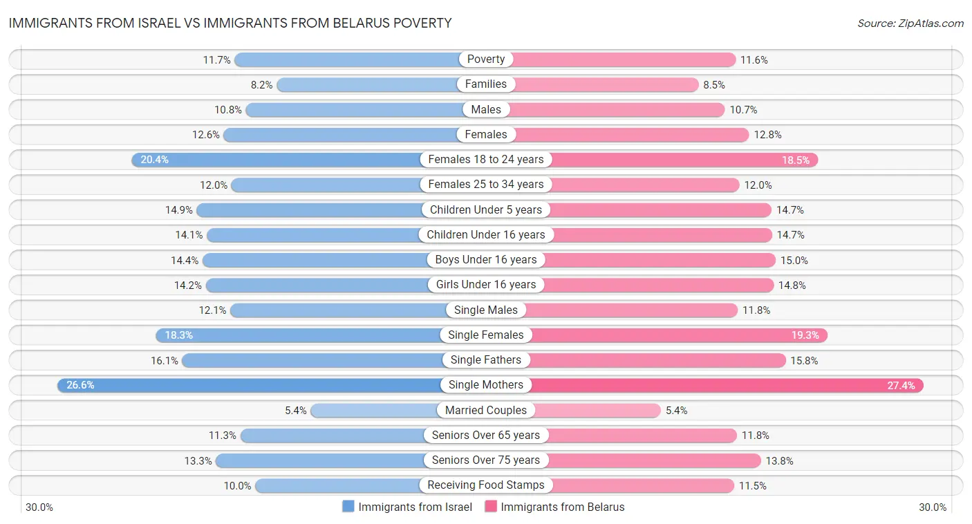 Immigrants from Israel vs Immigrants from Belarus Poverty
