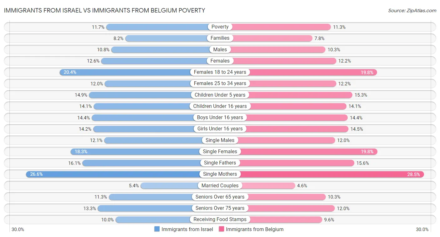 Immigrants from Israel vs Immigrants from Belgium Poverty