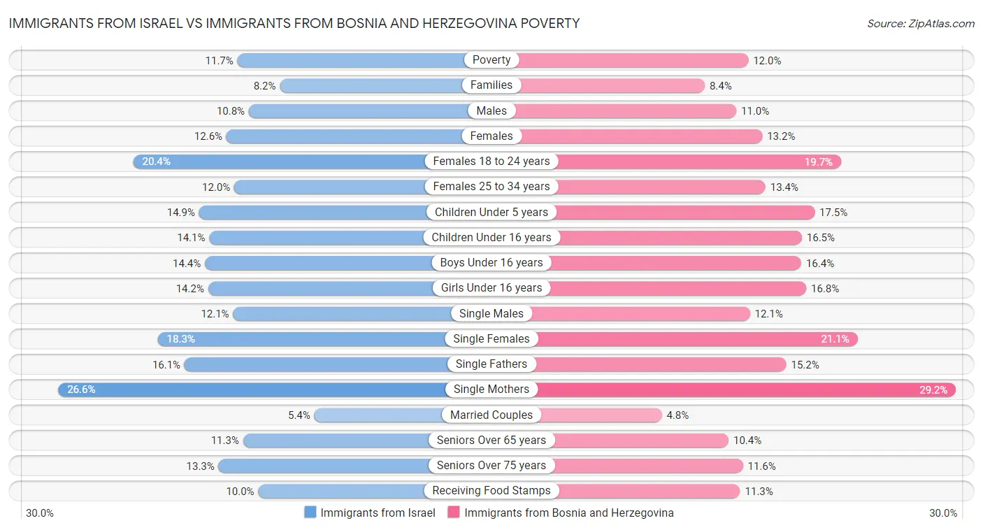 Immigrants from Israel vs Immigrants from Bosnia and Herzegovina Poverty