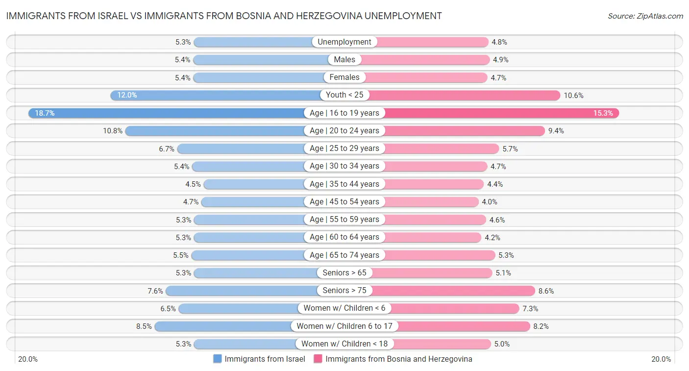 Immigrants from Israel vs Immigrants from Bosnia and Herzegovina Unemployment