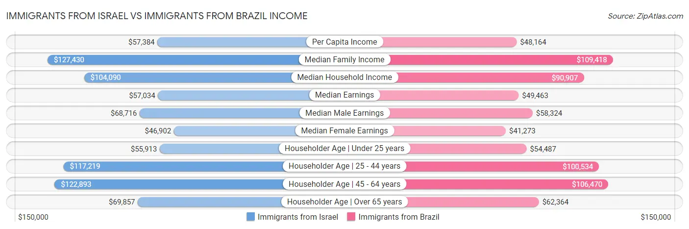 Immigrants from Israel vs Immigrants from Brazil Income