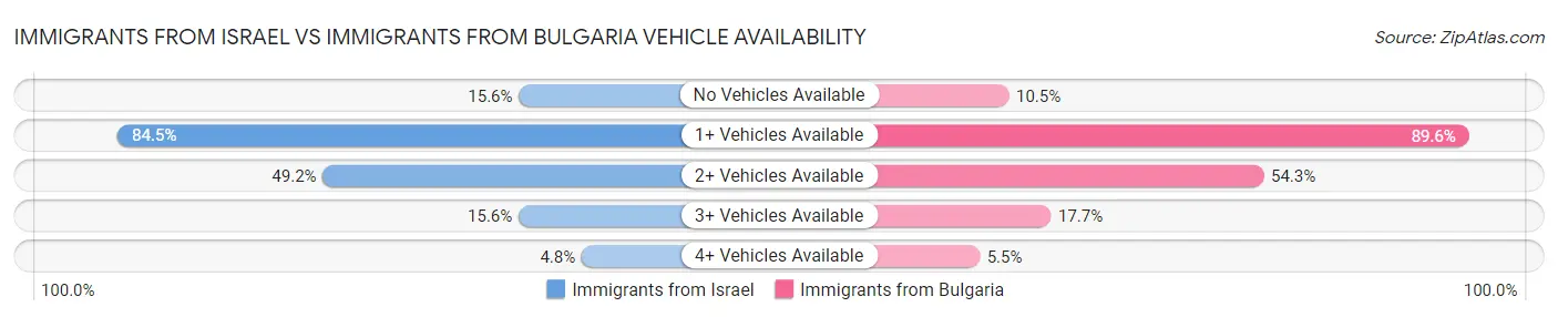 Immigrants from Israel vs Immigrants from Bulgaria Vehicle Availability