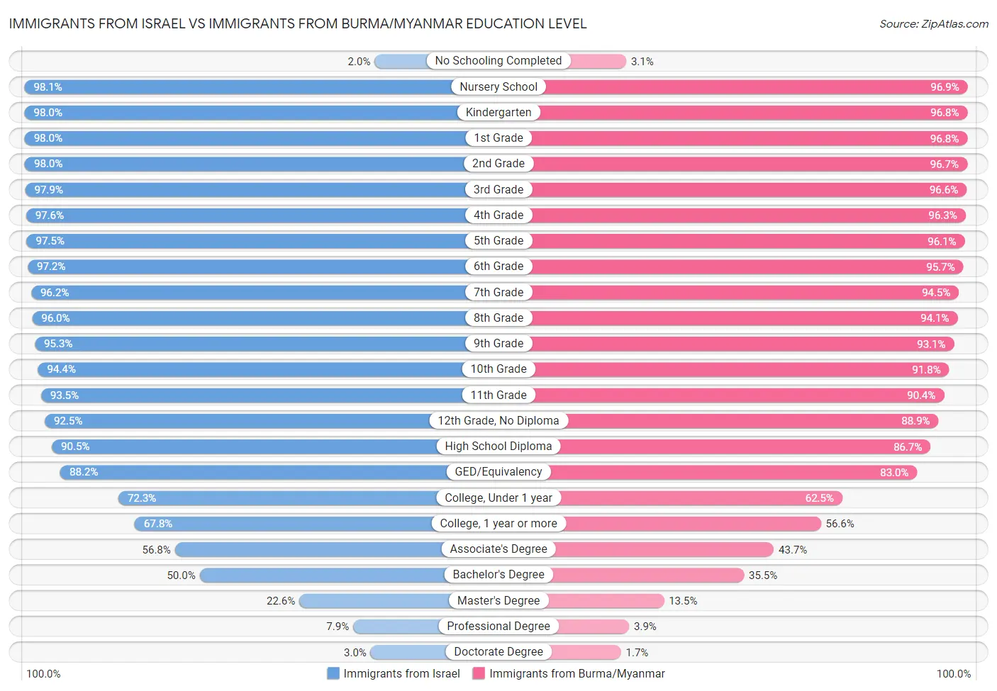 Immigrants from Israel vs Immigrants from Burma/Myanmar Education Level