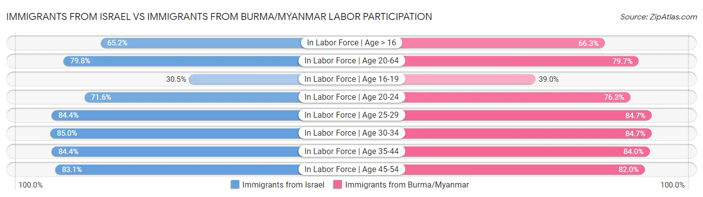 Immigrants from Israel vs Immigrants from Burma/Myanmar Labor Participation