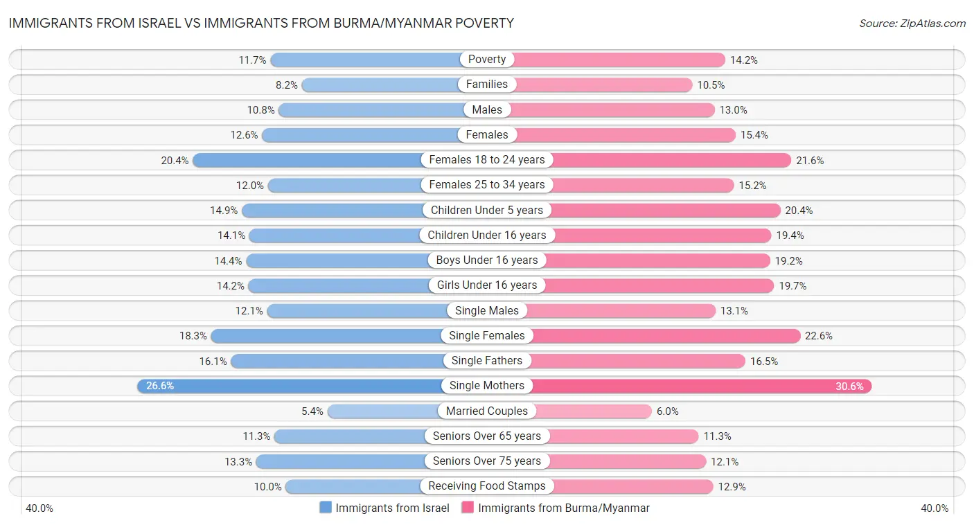 Immigrants from Israel vs Immigrants from Burma/Myanmar Poverty