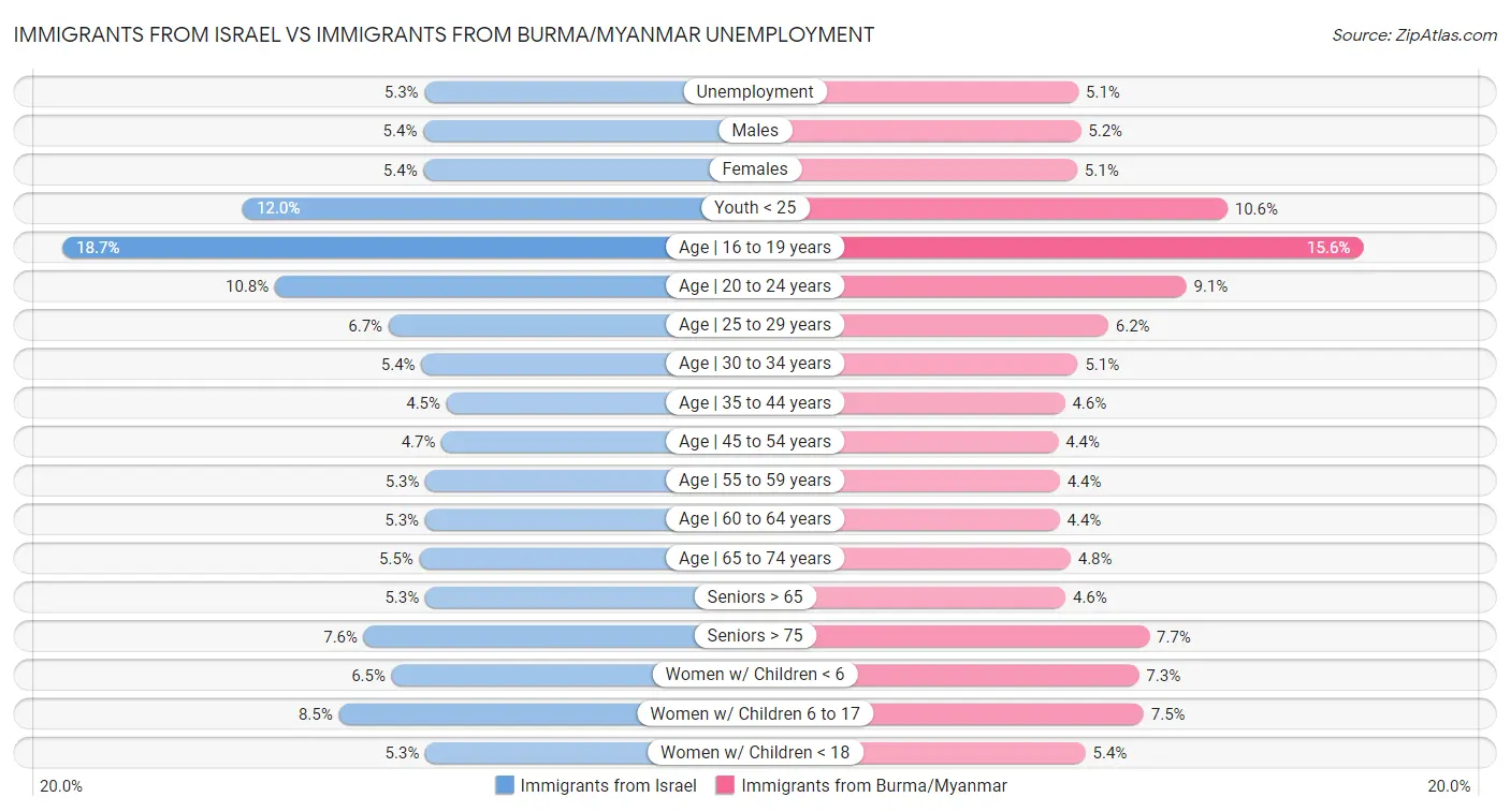 Immigrants from Israel vs Immigrants from Burma/Myanmar Unemployment