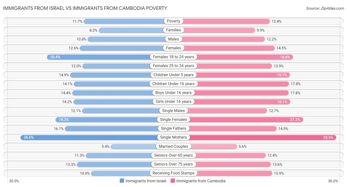 Immigrants from Israel vs Immigrants from Cambodia Poverty