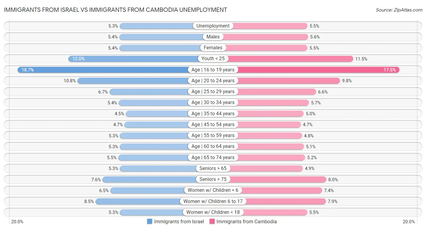 Immigrants from Israel vs Immigrants from Cambodia Unemployment
