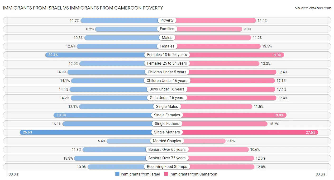 Immigrants from Israel vs Immigrants from Cameroon Poverty