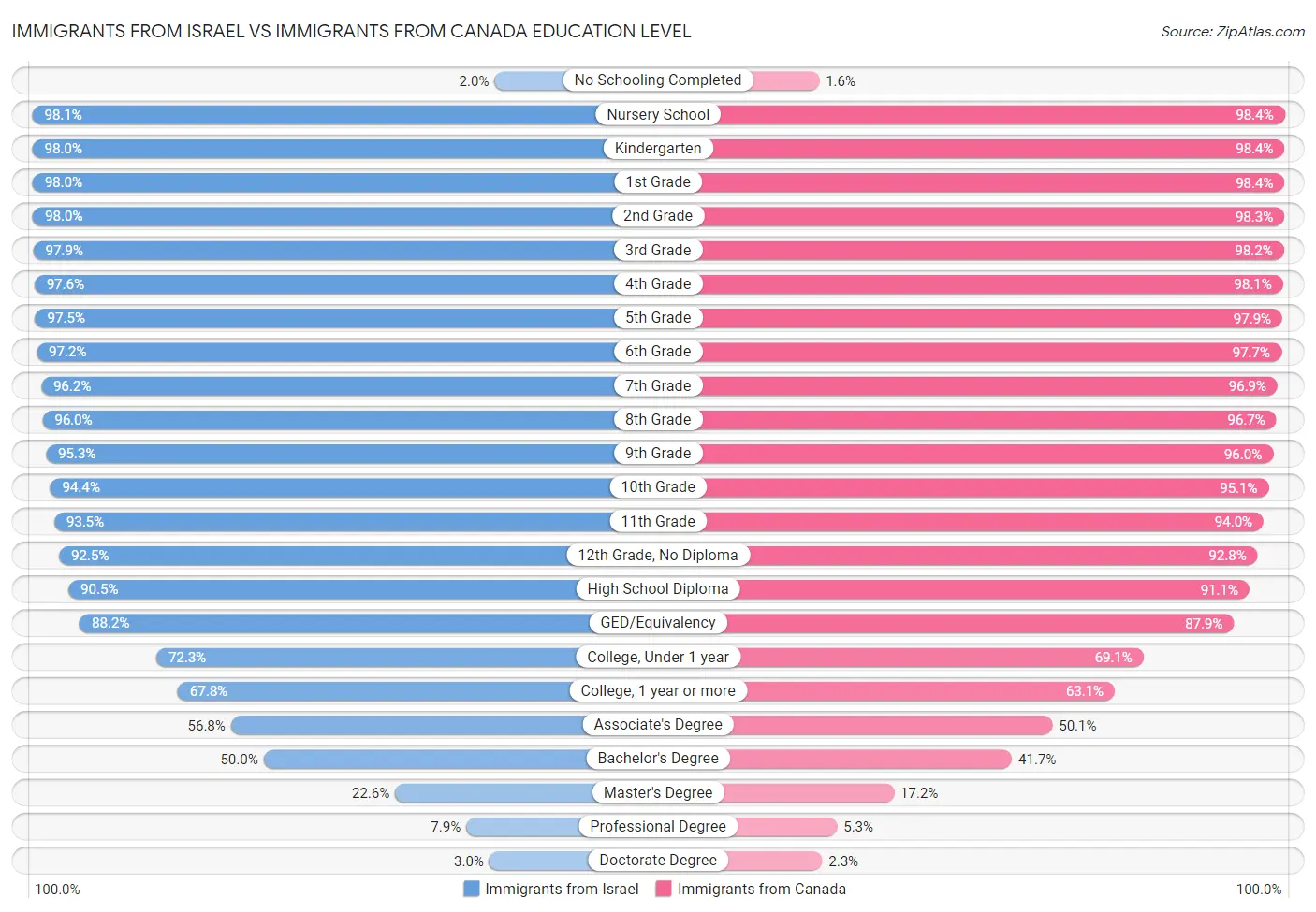 Immigrants from Israel vs Immigrants from Canada Education Level