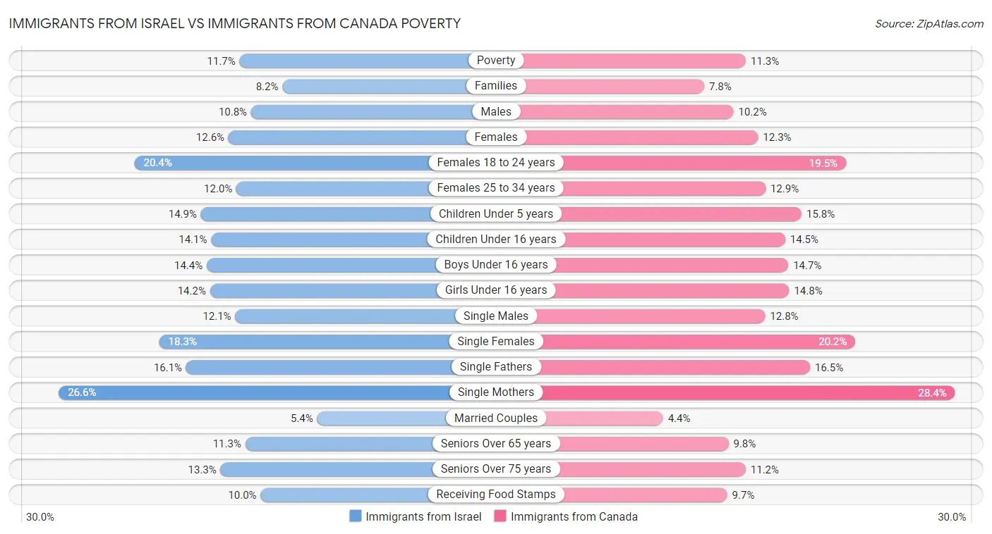Immigrants from Israel vs Immigrants from Canada Poverty