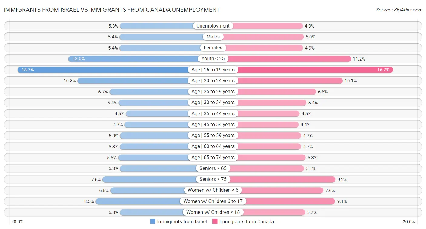 Immigrants from Israel vs Immigrants from Canada Unemployment