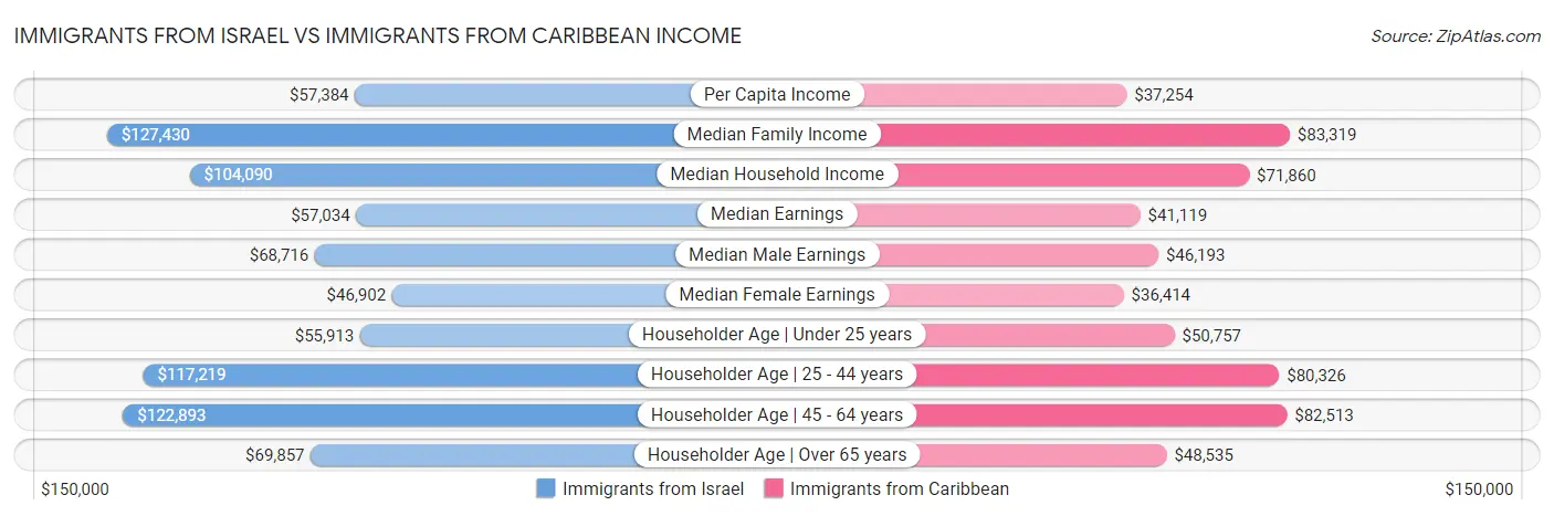 Immigrants from Israel vs Immigrants from Caribbean Income