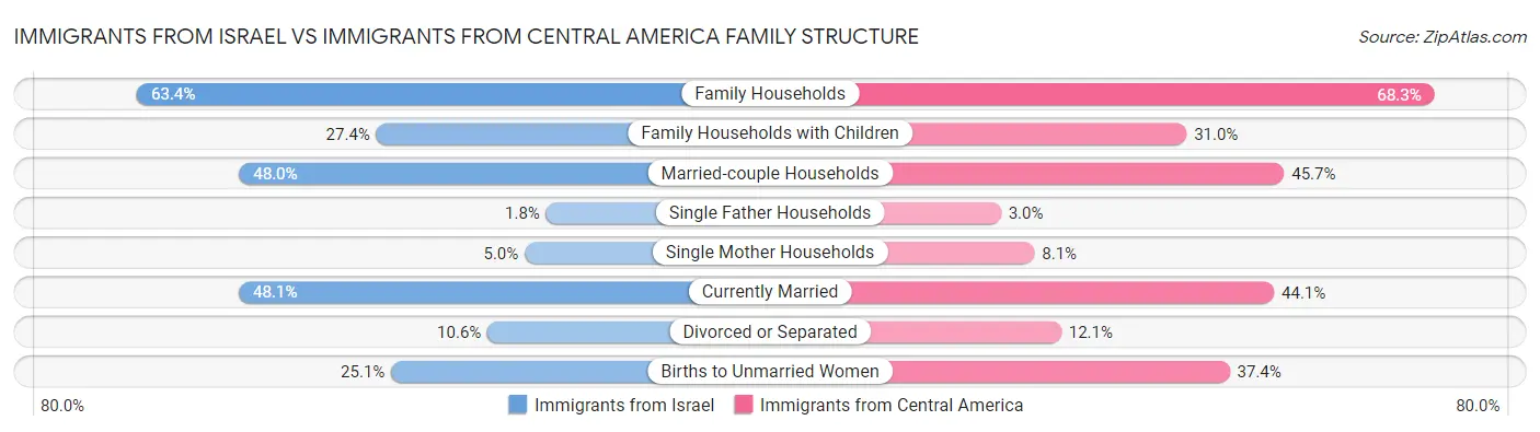 Immigrants from Israel vs Immigrants from Central America Family Structure