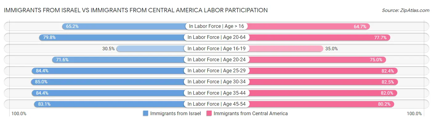 Immigrants from Israel vs Immigrants from Central America Labor Participation