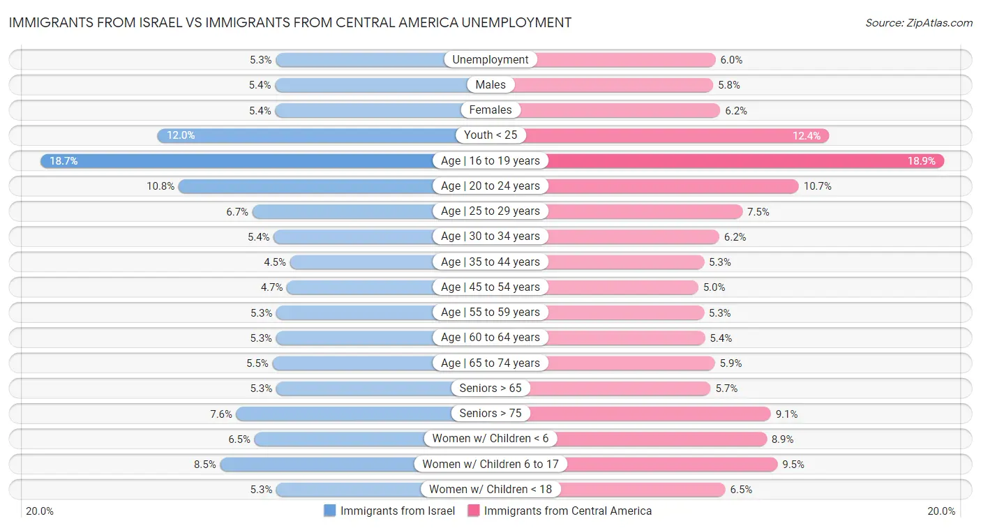 Immigrants from Israel vs Immigrants from Central America Unemployment