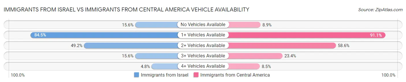 Immigrants from Israel vs Immigrants from Central America Vehicle Availability