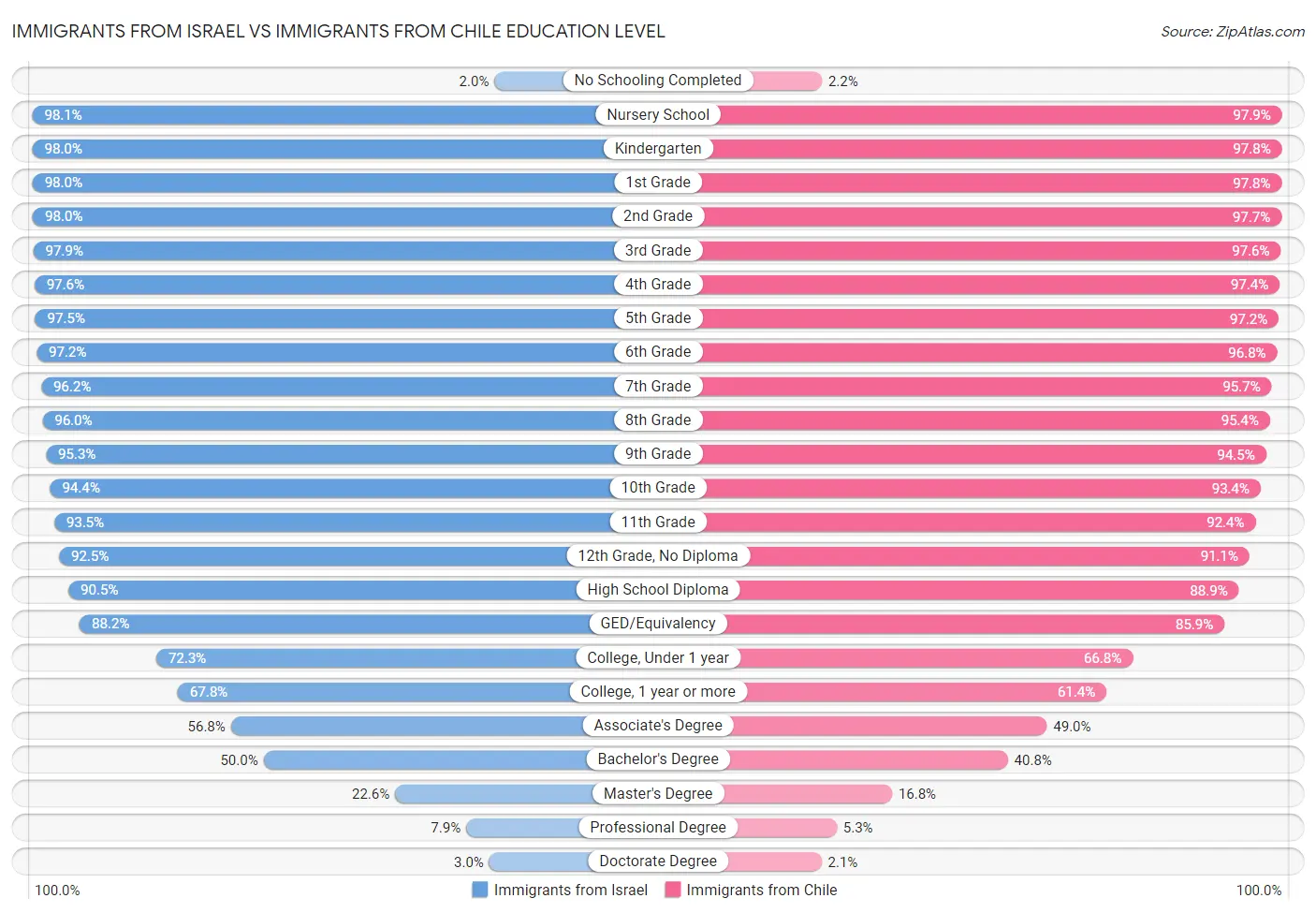 Immigrants from Israel vs Immigrants from Chile Education Level