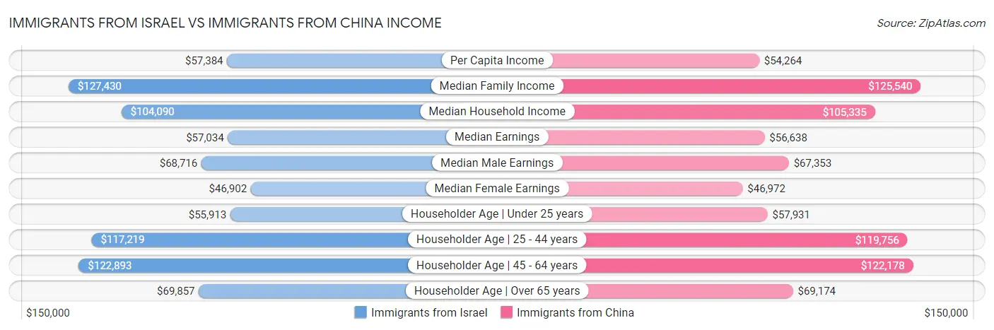 Immigrants from Israel vs Immigrants from China Income