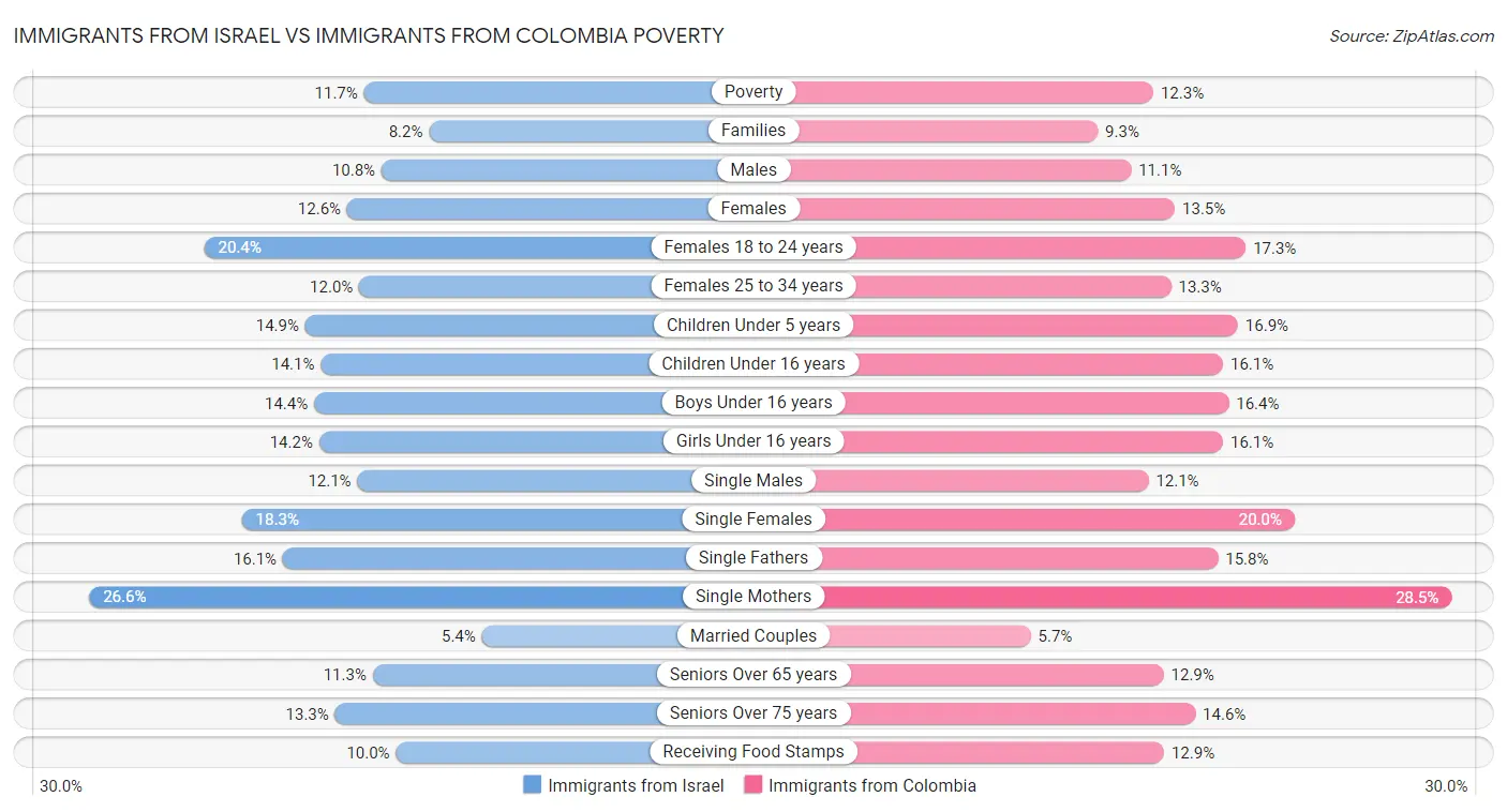 Immigrants from Israel vs Immigrants from Colombia Poverty