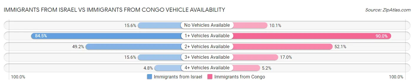 Immigrants from Israel vs Immigrants from Congo Vehicle Availability