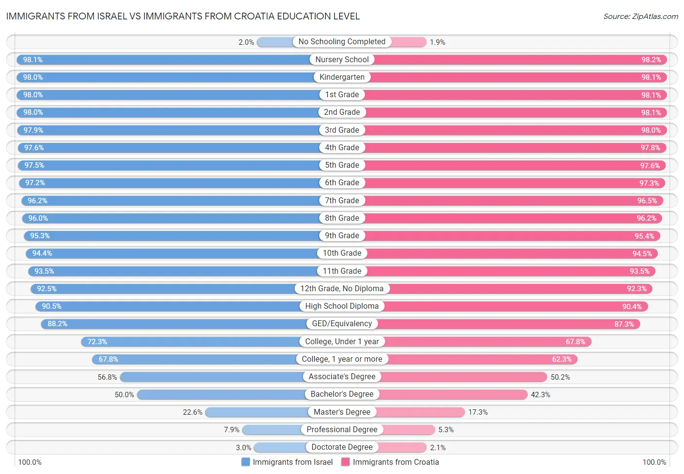 Immigrants from Israel vs Immigrants from Croatia Education Level
