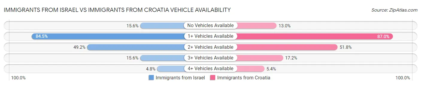 Immigrants from Israel vs Immigrants from Croatia Vehicle Availability