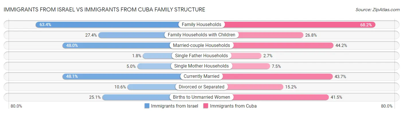 Immigrants from Israel vs Immigrants from Cuba Family Structure