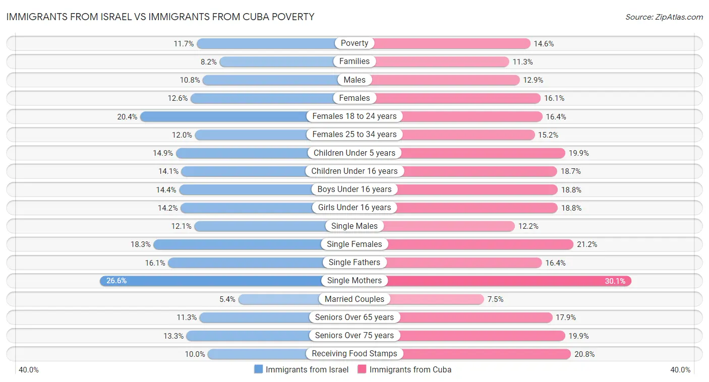 Immigrants from Israel vs Immigrants from Cuba Poverty