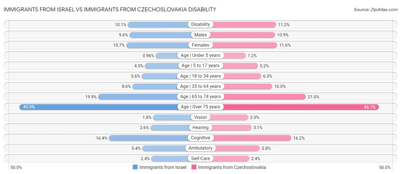 Immigrants from Israel vs Immigrants from Czechoslovakia Disability